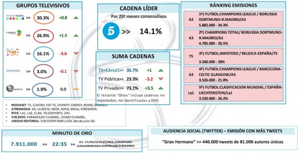 Audiencias septiembre 2016 (Fuente: Barlovento Comunicación)