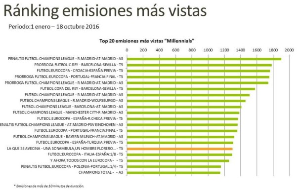 Ranking emisiones más vista por los millennials (Fuente: Barlovento Comunicación)