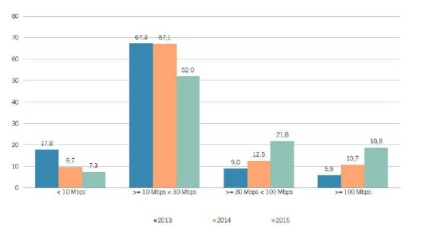 EVOLUCIÓN DE LAS LÍNEAS DE BANDA ANCHA POR VELOCIDAD CONTRATADA (PORCENTAJE) (Fuente: CNMC)