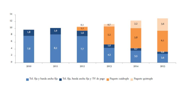 EVOLUCIÓN DE LOS EMPAQUETAMIENTOS MÁS CONTRATADOS (MILLONES) (Fuente: CNMC)