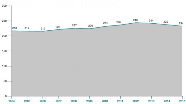 Evolución del consumo de TV en España. 2004-2015. Fuente: SGAE con datos de Kantar Media