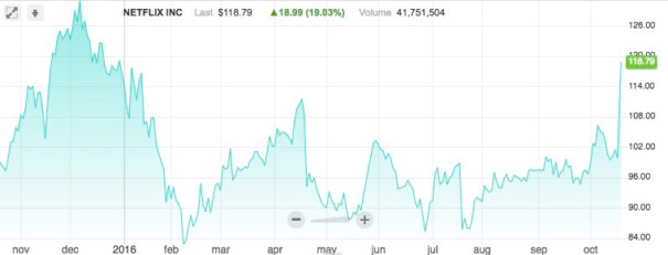 Histórico de cotización de Netflix (Fuente: NASDAQ)