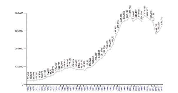 Evolución de la recaudación anual en España (miles de euros). 1968-2015. Fuente: SGAE