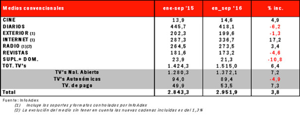 Inversión publicitaria (Enero-septiembre 2016. Fuente: Infoadex)