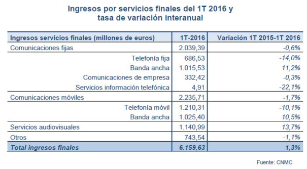Ingresos por servicios en telecomunicaciones y audiovisual T1 2016 (Fuente: CNMC)