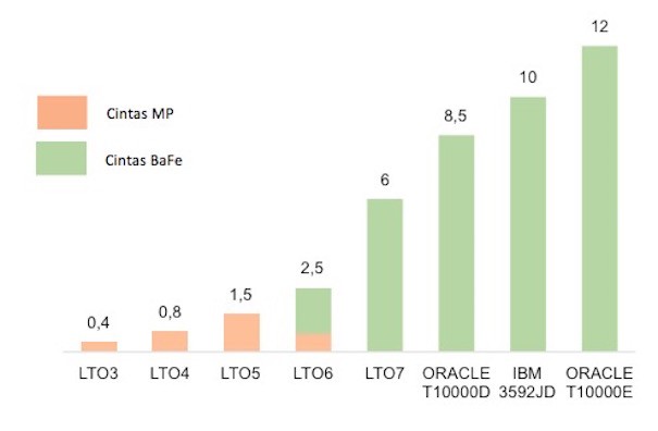 Evolución de las capacidades de almacenaje nativas en TB para las principales generaciones de cintas magnéticas (Fuente: Fujifilm)