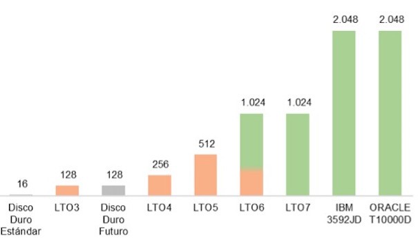 El siguiente gráfico muestra los tamaños del buffer en MB para diferentes generaciones de (drives LTO en Full High) (Fuente: Fujifilm)