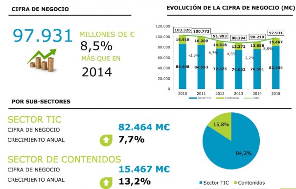 Cifra de negocio del sector TICC (Fuente: ONTSI)