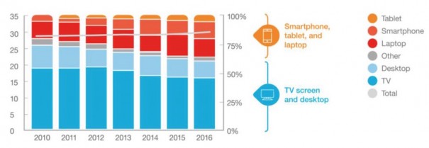 Distribución del tiempo total de visionado con respecto a cada dispositivo y media de horas por semanas (Fuente: Ericsson Consumer Lab)