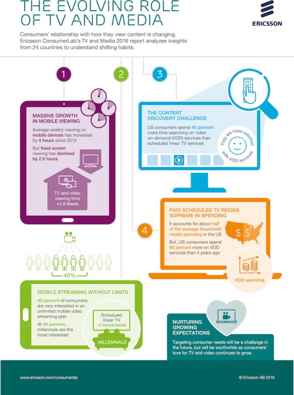 Infografía Ericsson ConsumerLab