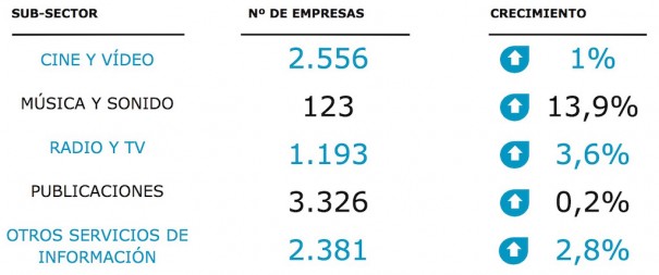 Empresas del sector de los contenidos (Fuente: ONTSI)