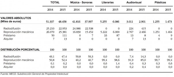 Cantidades recaudadas por derechos de reproducción o distribución por las entidades de gestión de derechos de propiedad intelectual según tipo de obra por utilización (Fuente: MECD)