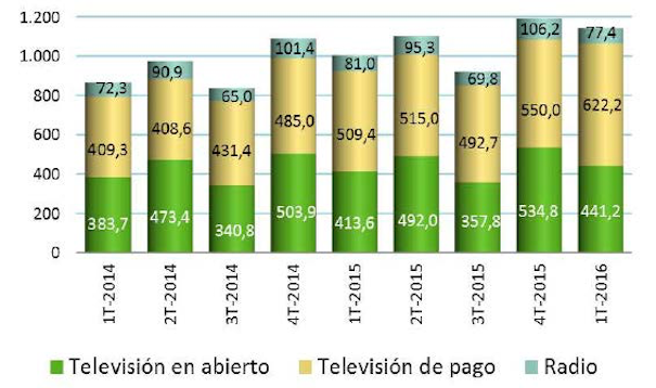 Ingresos de los servicios audiovisuales (millones de euros) (Fuente: CNMC)