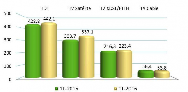 Ingresos de televisión por tecnología (millones de euros) (Fuente: CNMC)