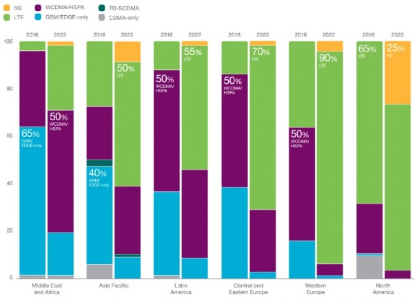 Suscripciones móviles por región y tecnología (Fuente: Mobile Report / Ericsson)