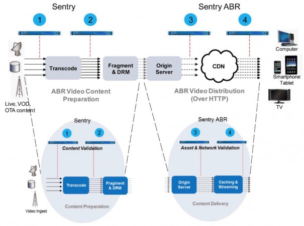 Tektronix Sentry ABR