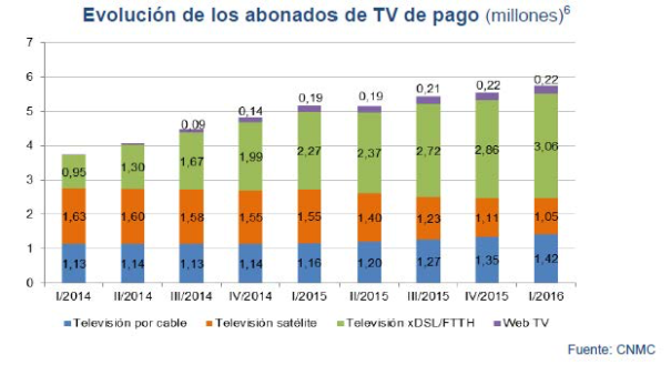 Abonados Tv de pago T1 2016 (Fuente: CNMC)