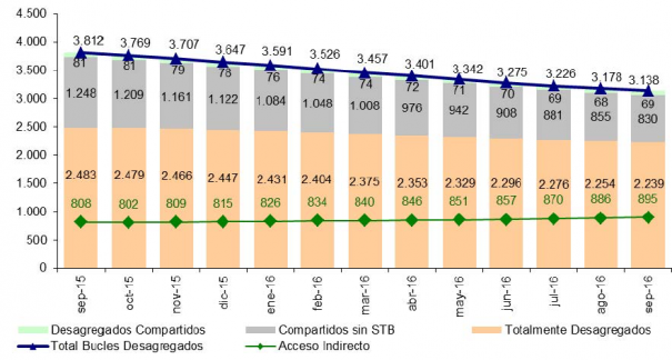 EVOLUCIÓN MODALIDADES DE BANDA ANCHA FIJA MAYORISTA -en miles- (Fuente: CNMC)