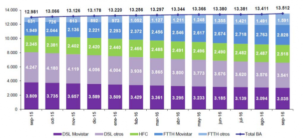 EVOLUCIÓN LÍNEAS DE BANDA ANCHA FIJA POR TECNOLOGÍA -en miles- (Fuente: CNMC)