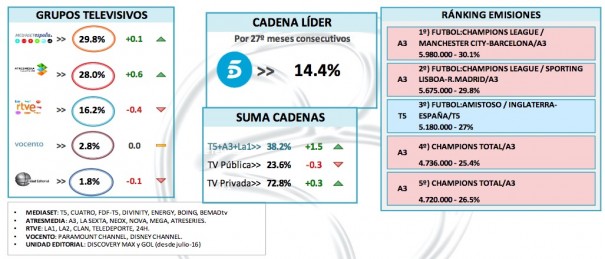 Audiencias noviembre 2016 (Fuente: Barlovento Comunicación con datos de Kantar Media)