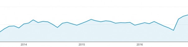 Evolución páginas vista (Fuente: Google Analytics)