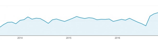 Evolución páginas vista (Fuente: Google Analytics)