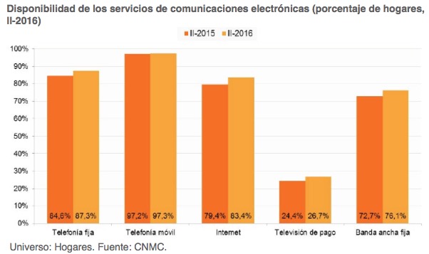 Panel Hogares (Fuente: CNMC)