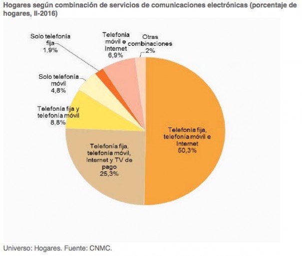 Panel Hogares (Fuente: CNMC)