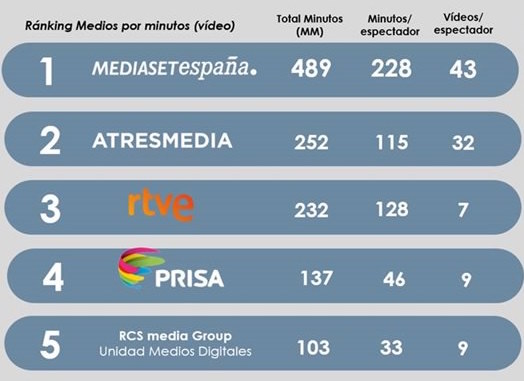 Consumo de vídeo online (Fuente: Comscore / Videometrix -solo consumo en PC-)