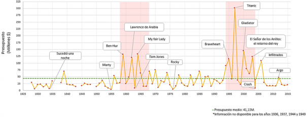 Presupuesto de las películas ganadoras del Oscar a Mejor Película (Fuente: Cuponation)
