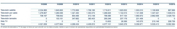 Número de abonados de televisión de pago por medio de transmisión (Fuente: CNMC)