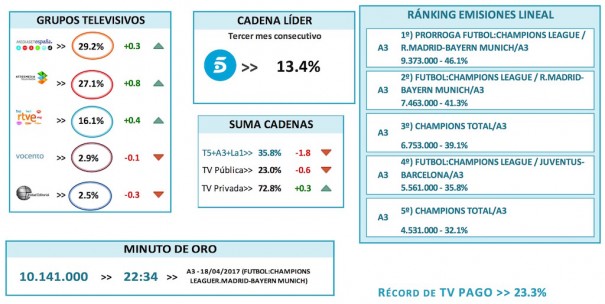 Audiencias abril 2017 (Fuente: Barlovento Comunicación con datos de Kantar Media)