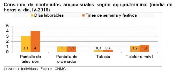 Consumo de contenidos audiovisuales según equipo/terminal (Fuente: CNMC)
