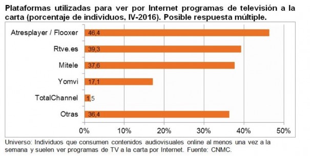 Plataformas utilizadas para ver por Internet programas de tv a la carta