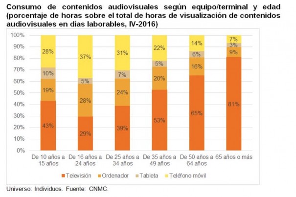 Consumo de contenidos audiovisuales según equipo/terminal y edad (Fuente: CNMC)