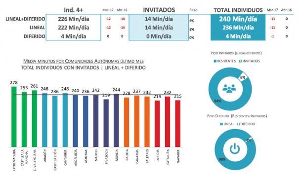 Consumo tv abril 2017 (Fuente: Barlovento Comunicación con datos de Kantar Media)