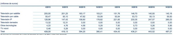 Ingresos de abonados de televisión por medio de transmisión (Fuente: CNMC)