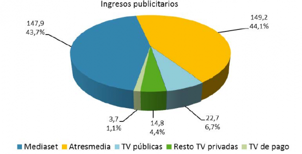 Ingresos publicitarios televisión (T3 2016). Fuente: CNMC