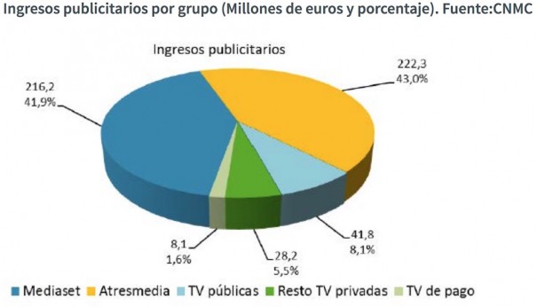 Ingresos publicitarios por grupo (Millones de euros y porcentaje). Fuente:CNMC