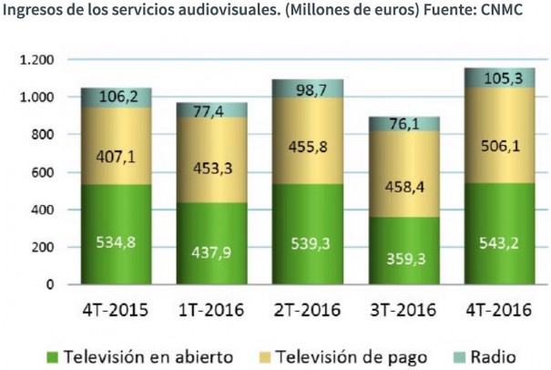 Ingresos de los servicios audiovisuales. (Millones de euros) Fuente: CNMC