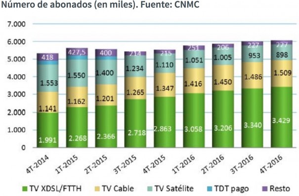 Número de abonados (en miles). Fuente: CNMC