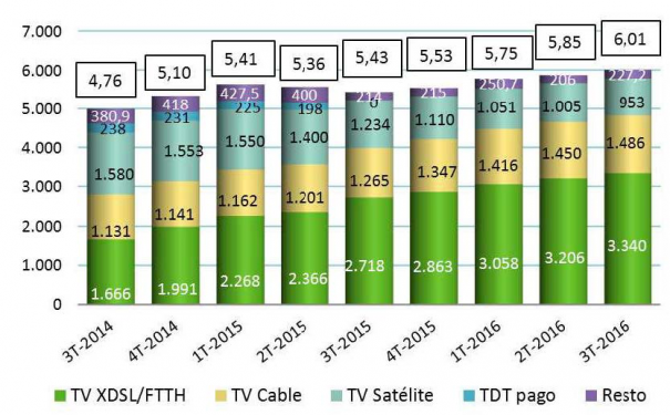 Televisión de pago (T3 2016). Fuente: CNMC