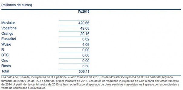 Ingresos totales de la televisión de pago por operador (Fuente: CNMC)