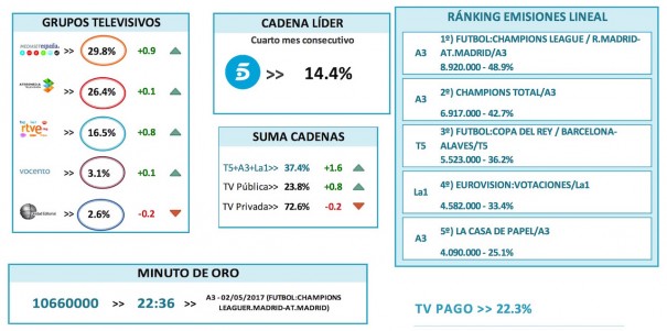 Audiencias mayo 2017 (Fuente: Barlovento Comunicación)