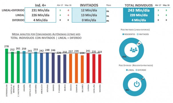 Audiencias mayo 2017 (Fuente: Barlovento Comunicación)