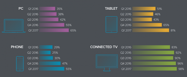 Fuente: Q1 2017 Global Video Index (Ooyala)