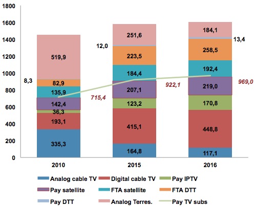 Número de hogares por plataforma (millones). Fuente: Digital TV Research Ltd