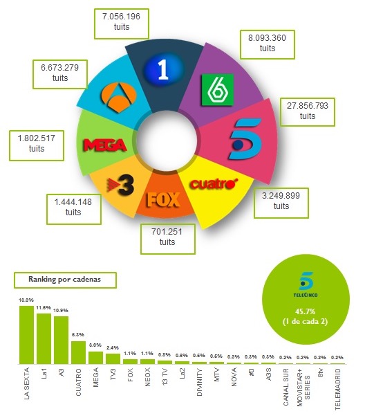 Análisis del comportamiento social de la audiencia en twitter (Fuente: Barlovento Comunicación)