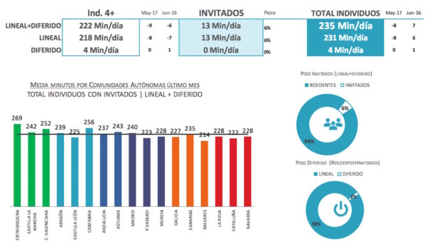 Consumo televisión, junio 2017 (Fuente: Barlovento Comunicación)