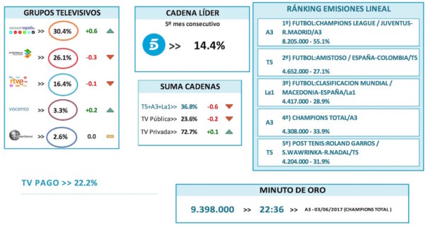 Ranking emisiones junio 2017 (Fuente: Barlovento Comunicación)